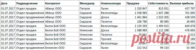 Как построить сводную таблицу в Excel — finalytics.pro
