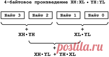 Программирование математических операций на Ассемблере в AVR Studio