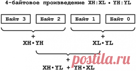 Программирование математических операций на Ассемблере в AVR Studio