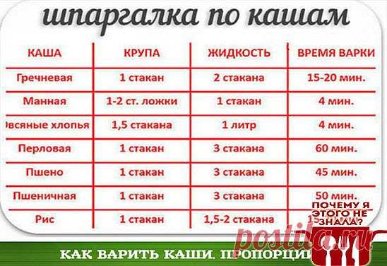 КАК ВАРИТЬ КАШИ. ПРОПОРЦИИ 
Каши очень полезное и популярное блюдо, а как их правильно варить знают не все. А если и знают, то часто забывают пропорции. Приведенные рецепты из многолетнего опыта хозяюшек... 
Как варить гречневую кашу 
***** 
Пропорции 1:2. Мне достаточно такой порции — одна кофейная чашечка гречневой крупы и две таких же чашечки воды. Гречку засыпаем в кастрюлю и заливаем холодной водой. Ставим на конфорку, ждём, пока закипит, делаем огонь меньше и накрываем кастрюлю крышкой.