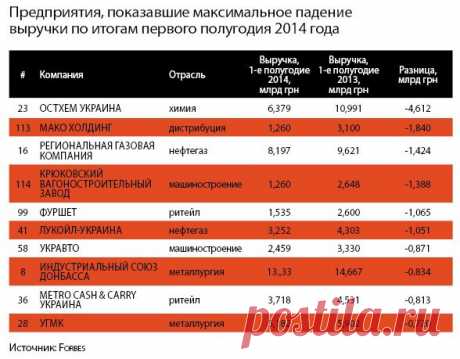 200 крупнейших компаний - Рейтинги - Forbes Украина