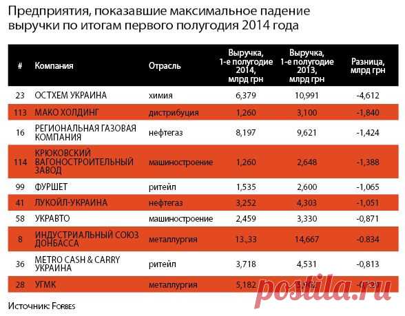 200 крупнейших компаний - Рейтинги - Forbes Украина