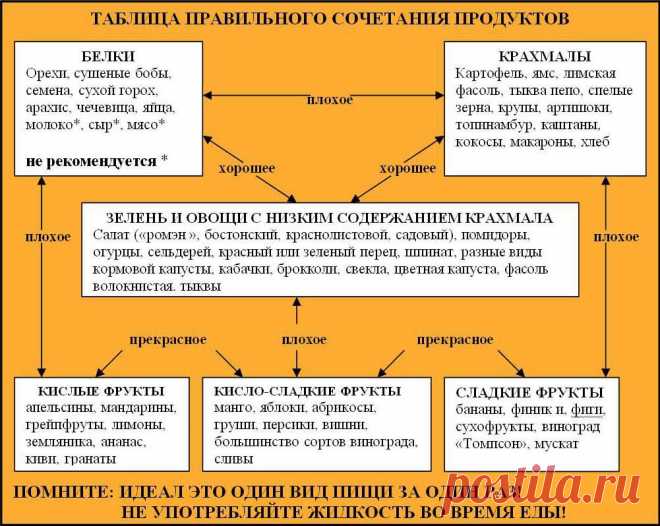 9 золотых правил совместимости продуктов питания. | Город женщин