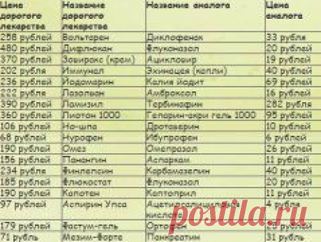 Лекарства-аналоги.