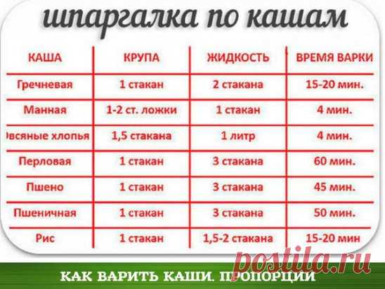КАК ВАРИТЬ КАШИ. ПРОПОРЦИИ 
Каши очень полезное и популярное блюдо, а как их правильно варить знают не все. А если и знают, то часто забывают пропорции. Приведенные рецепты из многолетнего опыта хозяюшек... 
Как варить гречневую кашу 
***** 
Пропорции 1:2. Мне достаточно такой порции — одна кофейная чашечка гречневой крупы и две таких же чашечки воды. Гречку засыпаем в кастрюлю и заливаем холодной водой. Ставим на конфорку, ждём, пока закипит, делаем огонь меньше и накрываем кастрюлю крышкой.