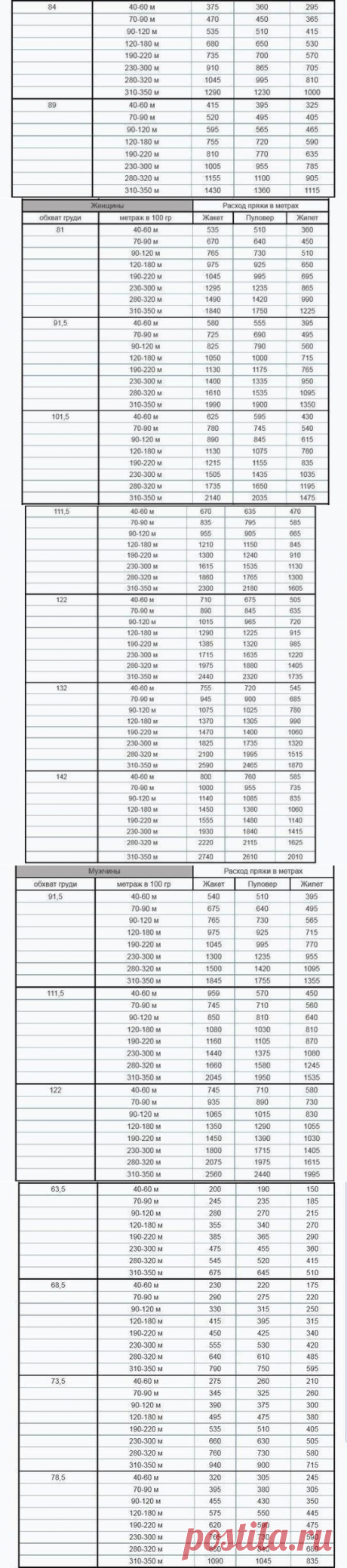 Таблица примерного расхода пряжи. — Сделай сам, идеи для творчества - DIY Ideas