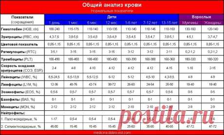 Как самостоятельно расшифровать анализ крови!