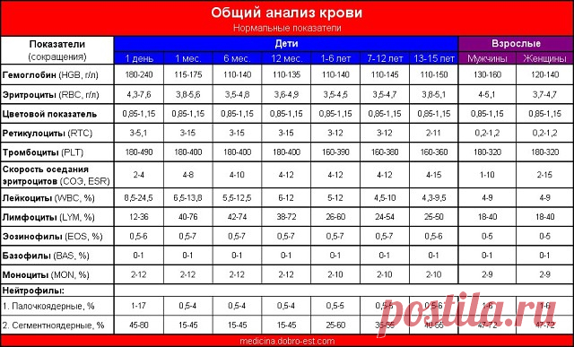 Как самостоятельно расшифровать анализ крови!