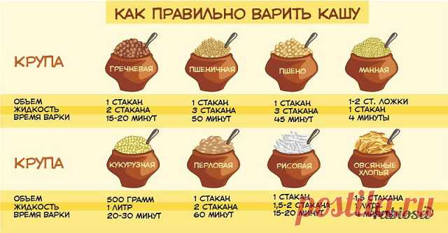 Секреты повара о кашах

1. Особенно про рисовую молочную кашу хочу, наконец, рассказать. Почему она дома такой как в садике не получается. Потому что там кашу варили так: В кипящее молоко добавляли сахар-соль и всыпали рис. Доводили до кипения (если объем небольшой, то кипятили минуту от силы) и снимали с плиты. Добавляли масло и накрывали крышкой. Минут через 20-30 рис сам достаточно разбухал. Окончательно он доходил уже на мармите. 

2. Если хотите дома приготовить норма...