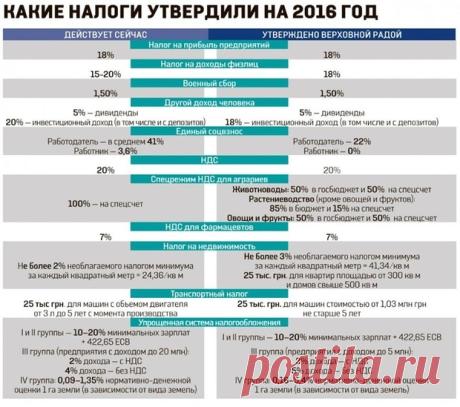 Какие налоги ждут днепродзержинцев в 2016 году | новости Днепродзержинска