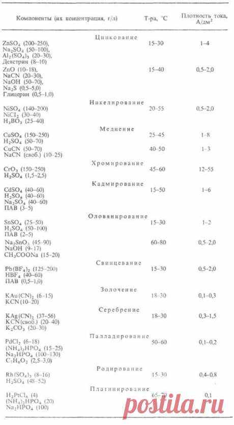 Гальванотехника