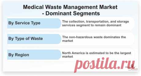 Medical Waste Management market is likely to witness an impressive CAGR of 5.6% during the forecast period. The market is witnessing significant growth on account of the growing geriatric and obese population along with the increasing volume of healthcare waste.