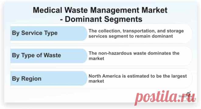 Medical Waste Management market is likely to witness an impressive CAGR of 5.6% during the forecast period. The market is witnessing significant growth on account of the growing geriatric and obese population along with the increasing volume of healthcare waste.