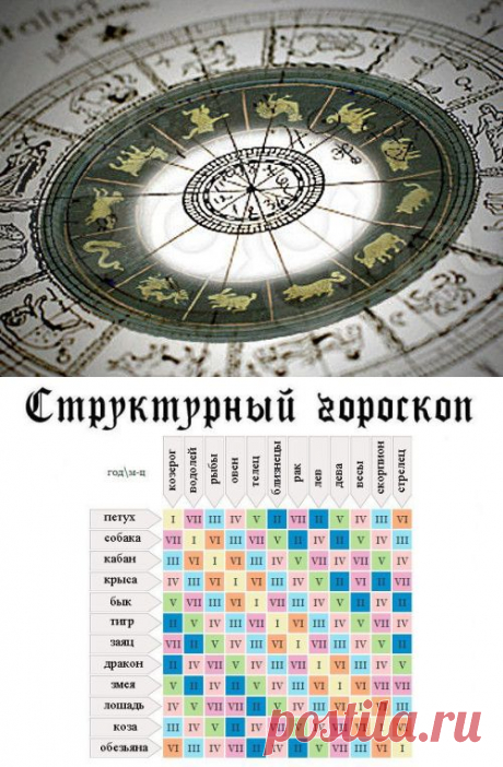 Структурный гороскоп: таблица соотношения вашего восточного и зодиакального знака