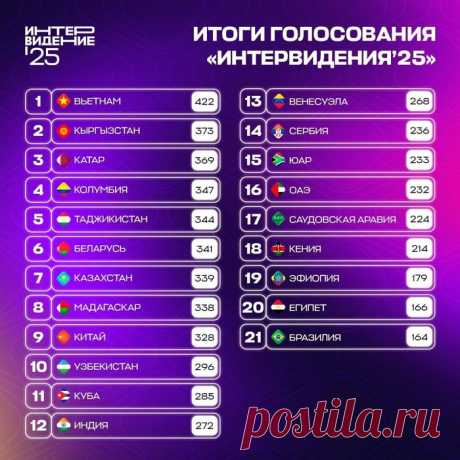 20-9-25-Результаты конкурса "Интервидение 2025". Победители - видео
