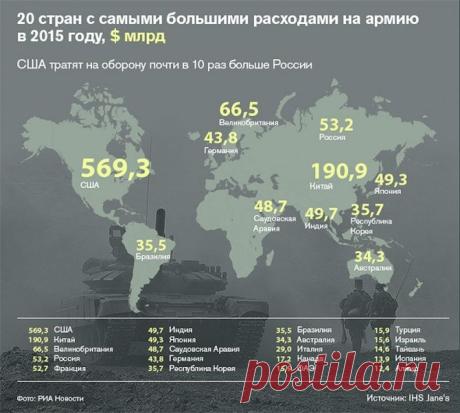 20 стран с самыми большими расходами на армию в 2015 году - Инфографика. Новости Mail.Ru