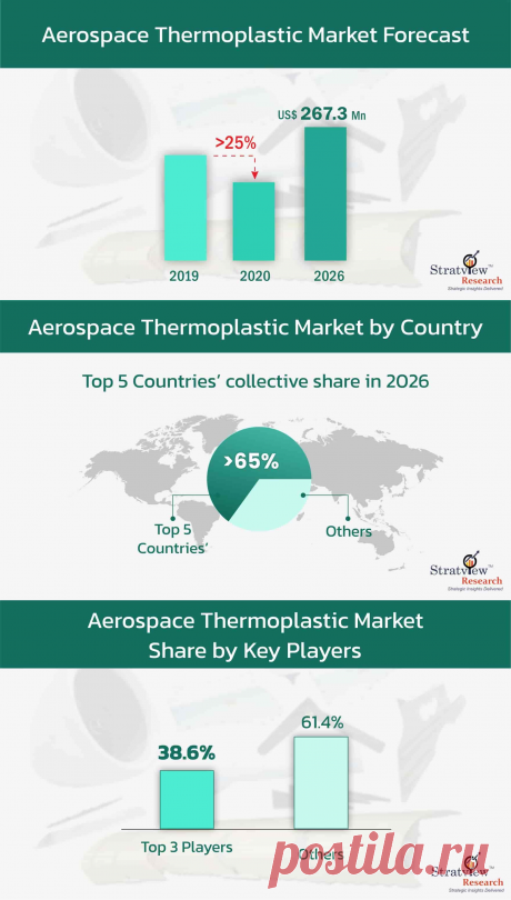 the prompt recovery of the aerospace thermoplastics market. Other demand boosters are market entries of new aircraft and large aircraft fleet size, helping the market to land close to US$ 0.3-billion-figure in 2026.