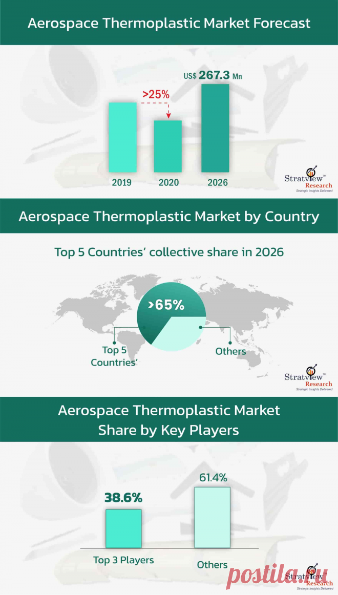the prompt recovery of the aerospace thermoplastics market. Other demand boosters are market entries of new aircraft and large aircraft fleet size, helping the market to land close to US$ 0.3-billion-figure in 2026.