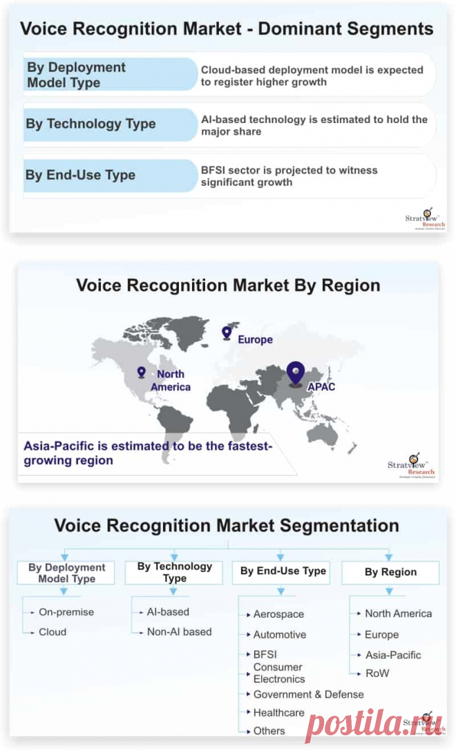 Voice Recognition Market is likely to witness an impressive CAGR of 17.5% during the forecast period. Factors such as growing demand for easier, faster, and safer user authentication among various sectors, stringent government policies associated with user’s data security, growing fraudulent activities in several industry verticals, and increasing adoption of AI-based voice recognition systems are some of the major factors driving the growth of the market during the forecast period.