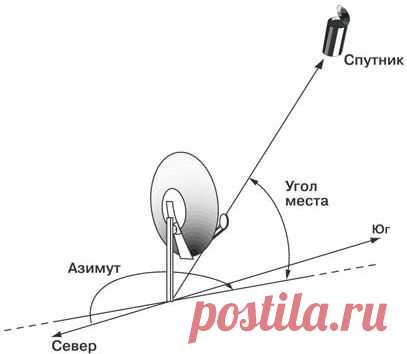Триколор ТВ - Абонентам - Помощь - Справочник абонента - Как подключить и настроить