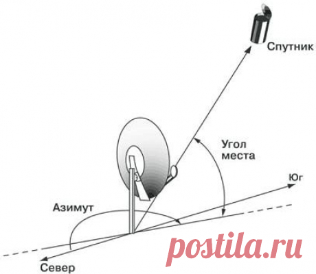 Триколор ТВ - Абонентам - Помощь - Справочник абонента - Как подключить и настроить