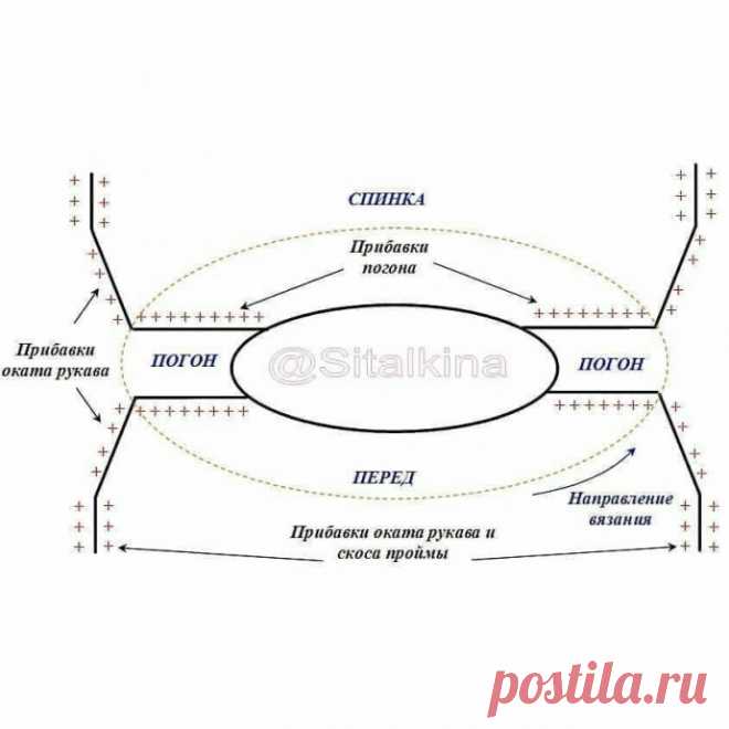 Прибавки погона и угол скоса плеча