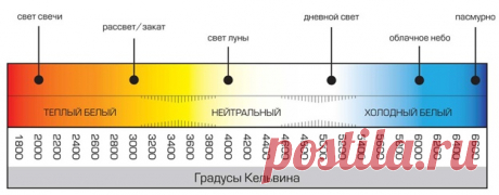 Температура свечения 6500к. Цветовая температура ламп. Цветовая температура светодиодных ламп