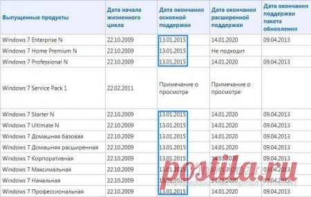 Закончилась поддержка Windows 7