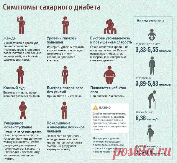 Сахарный диабет - симптомы, признаки, диета и лечение