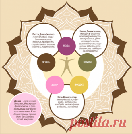 Аюрведа в России. Ayurveda Fresh - Публикации