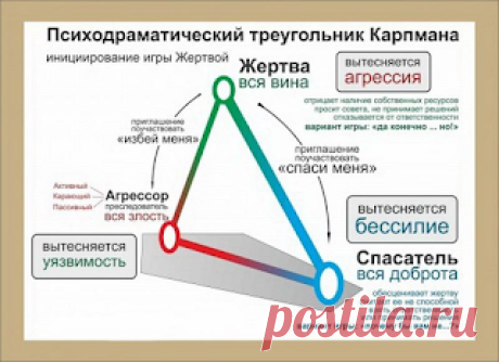 Драматический треугольник Карпмана
Большинство людей в жизни ведут себя как жертвы. Когда мы отказываемся от ответственности, перекладываем ее на других, все терпим, говорим да, когда хочется сказать нет- мы подсознательно выбираем роль жертвы.

Треугольник Карпмана первый практический инструмент трансактного анализа. Это динамическая модель социального взаимодействия и конфликта.