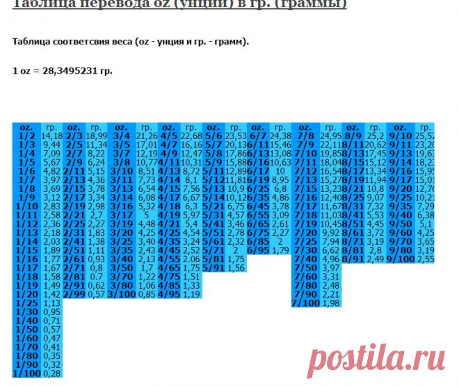 Таблица перевода oz (унции) в гр. (граммы)