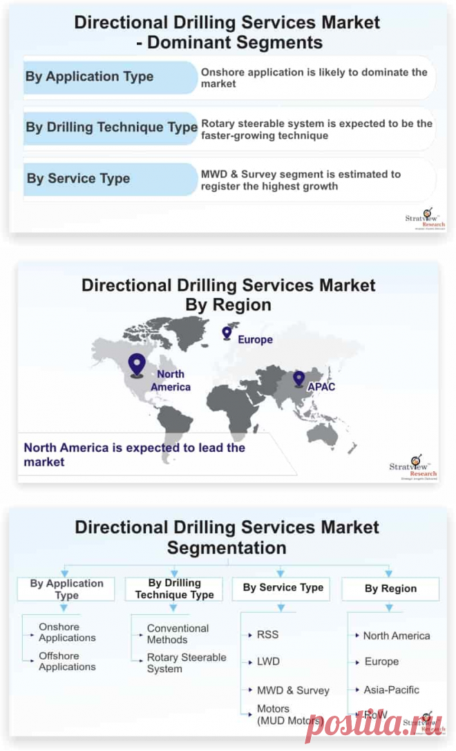 Directional Drilling Services market is likely to witness an impressive CAGR of 5.2% during the forecast period. The increase in demand for drilling of multiple wells from single sites and the mounting production levels through directional drilling are the major factors that are likely to contribute towards the growth of the directional drilling services market during the forecast period.