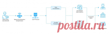 Remote Patient Monitoring System Software Solutions | OSP Labs
