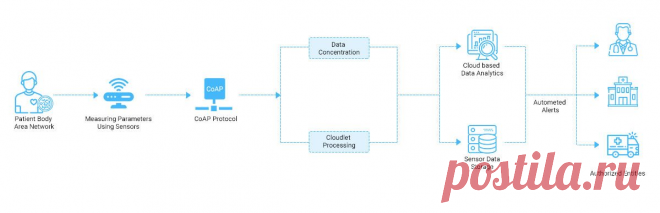 Remote Patient Monitoring System Software Solutions | OSP Labs