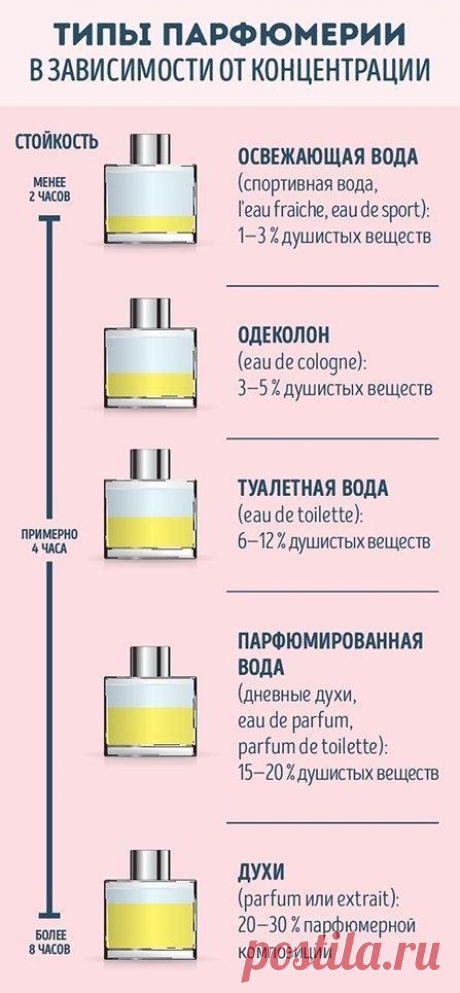 Руководство для тех, кто хочет разбираться в парфюме - ДЛЯ ВСЕХ И ОБО ВСЕМ