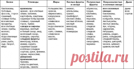 крахмалистые овощи и фрукты список: 11 тыс изображений найдено в Яндекс.Картинках