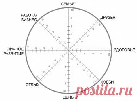 Колесо жизни Самый короткий тест