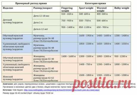 Таблицы расхода пряжи в метрах от толщины нити - Страна Мам