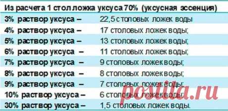 как из 70 процентного уксуса сделать 9 процентный: 7 тыс изображений найдено в Яндекс.Картинках