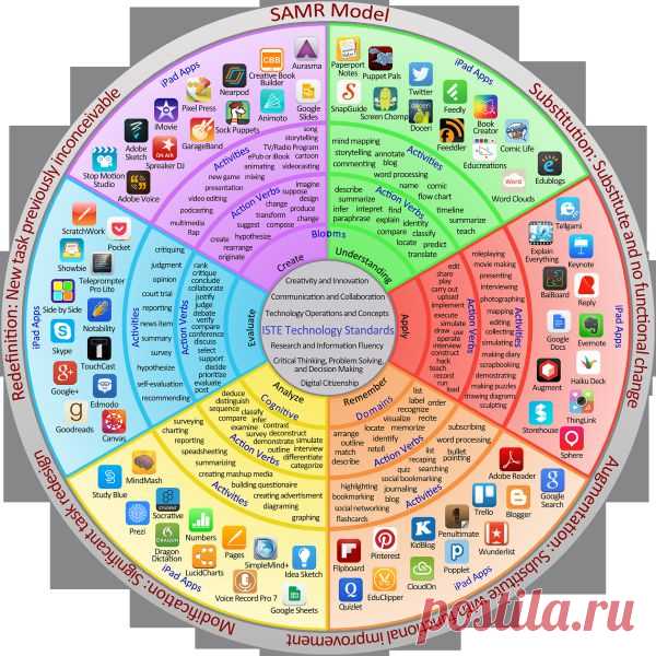 A New iPadagogy Wheel - McBTech