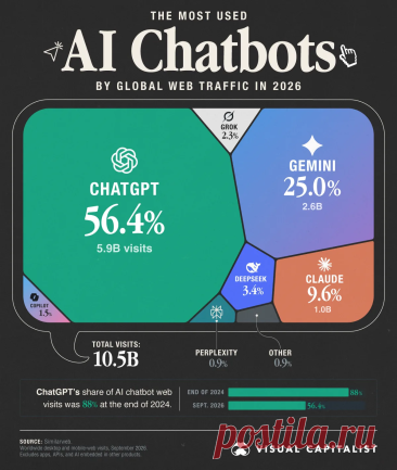 Краткая инфографика сравнивает популярность ChatGPT, Gemini и Claude по посещаемости сайтов с чат-ботами.