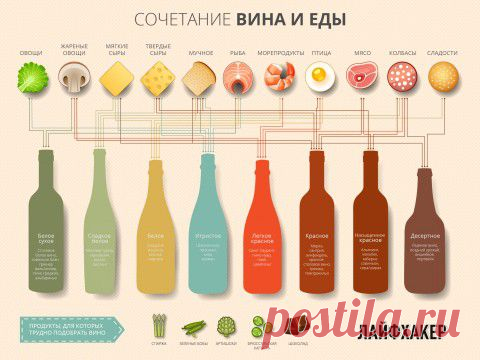 Спиртные напитки. Сочетание вина и еды | Наш дом