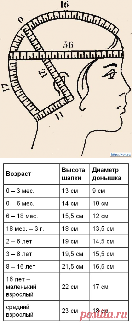 РАСЧЕТ ВЯЗАНИЯ ДЕТСКОЙ ШАПОЧКИ ПО МЕРКАМ И ПО ВОЗРАСТУ