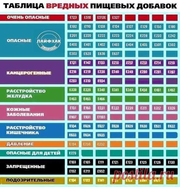 Таблица вредных пищевых добавок. Старайтесь избегать продукты с этими буковками на упаковке. / Взлом логики