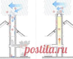 Тяга дымохода — это естественный аэродинамический процесс движения воздуха из зоны повышенного воздушного давления в зону пониженного воздушного давления через вентиляционный канал дымохода. 
Благодаря наличию этого явления человечество уже несколько тысяч лет и до сегодняшнего дня создает различные технические приспособления для эффективного сжигания различных видов топлива: печки, камины, котлы. И качество сжигания тем лучше, чем адекватнее будет тяга в дымоходе. 
 
Научившись регулировать и у