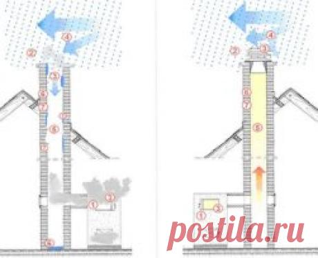 Тяга дымохода — это естественный аэродинамический процесс движения воздуха из зоны повышенного воздушного давления в зону пониженного воздушного давления через вентиляционный канал дымохода. 
Благодаря наличию этого явления человечество уже несколько тысяч лет и до сегодняшнего дня создает различные технические приспособления для эффективного сжигания различных видов топлива: печки, камины, котлы. И качество сжигания тем лучше, чем адекватнее будет тяга в дымоходе. 
 
Научившись регулировать и у