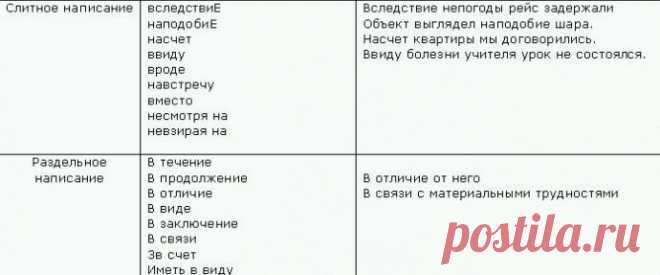 Всвязи или в связи: как писать? Правописание: в связи или всвязи?