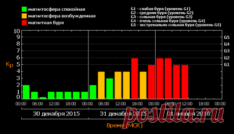 Магнитные бури