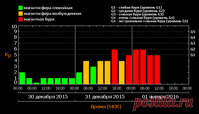 Магнитные бури